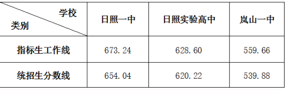2023年日照多少分能上重点高中