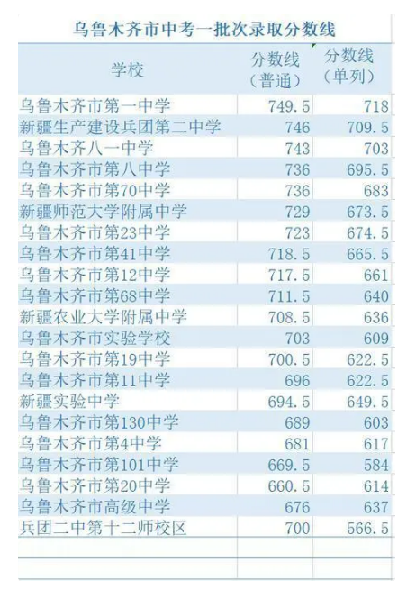 2023年乌鲁木齐多少分能上重点高中