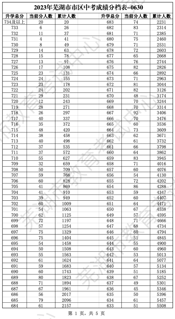 2023芜湖中考一分一段表 中考成绩排名