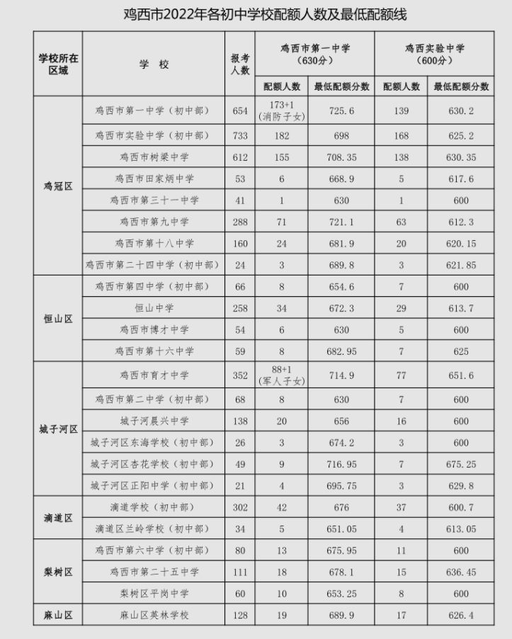 2023鸡西初中升高中分数线最低多少分能上