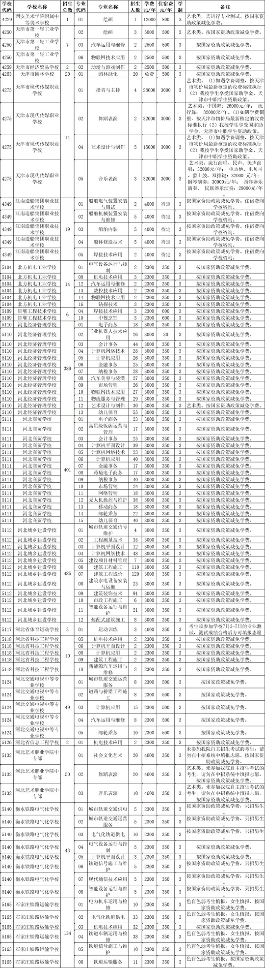 2023石家庄中考中等职业学校招生计划