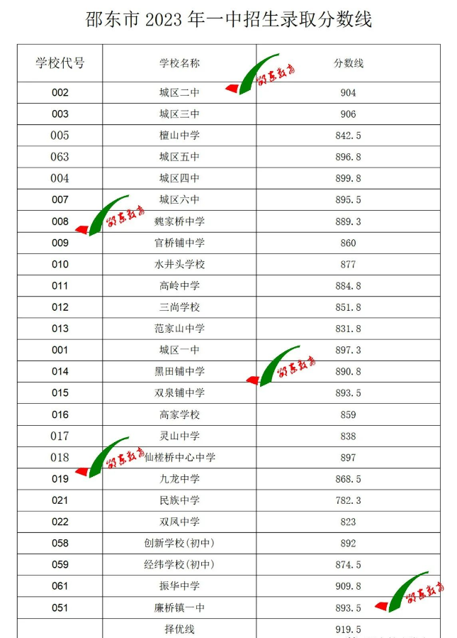 2023年邵阳邵东一中中考录取分数线公布