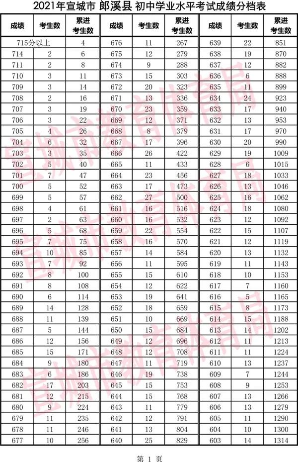 2021年安徽宣城郎溪县中考一分一段表公布