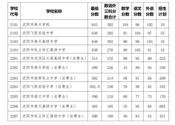 2023年沈阳多少分能上普通高中