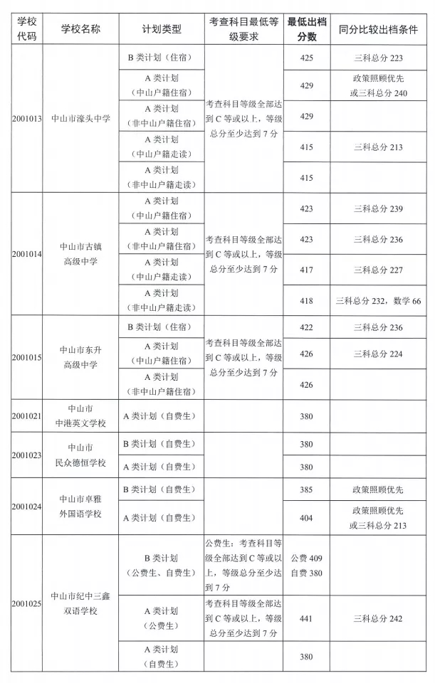2021中山市普通高中学校招生出档分数线公布
