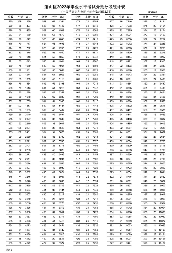 2022年杭州萧山中考一分一段表 中考成绩排名