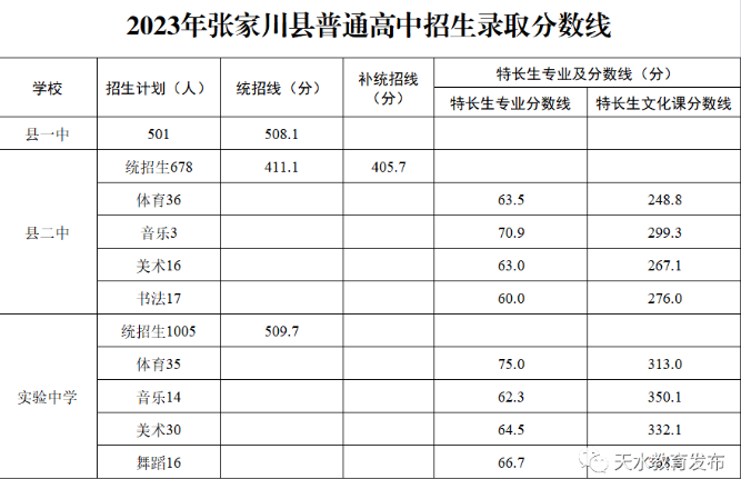 2023天水张家川县中考各高中录取分数线公布