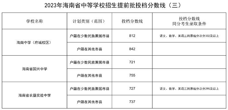 2023海南中考中等学校招生提前批录取分数线