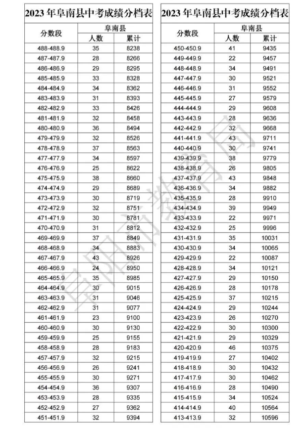 2023阜阳阜南县中考成绩分档表