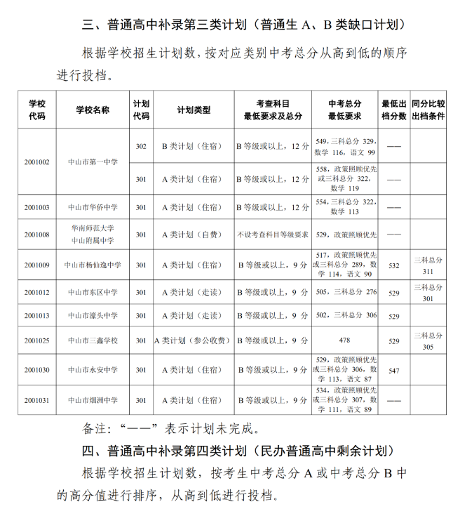 2022中山中考提前批、第一批招生补录分数线