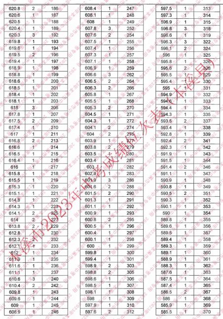 2023本溪县中考成绩一分一段统计表