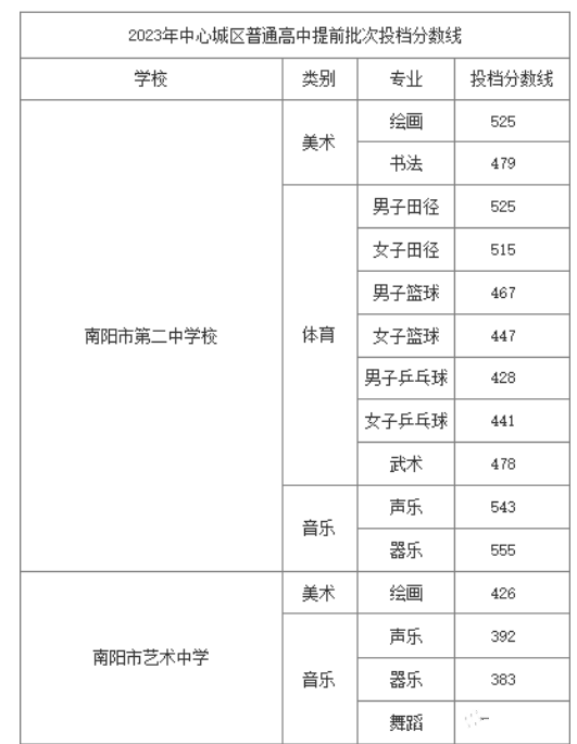 2023年南阳中心城区中考普高提前批录取分数线公布