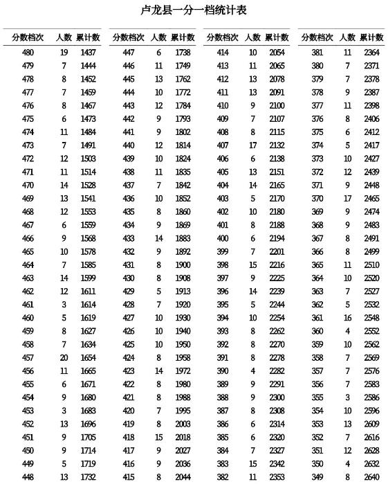2023秦皇岛中考一分一段表 中考成绩排名