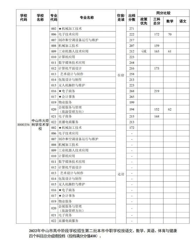 2022中山中考第二批中职学校录取分数线公布