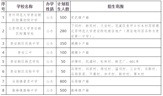 2021贵州贵安新区初中招生计划一览表