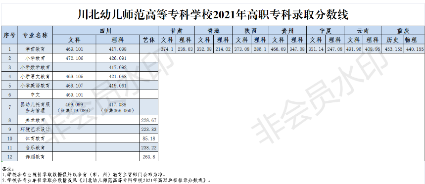 川北幼儿师范高等专科学校统招分数线