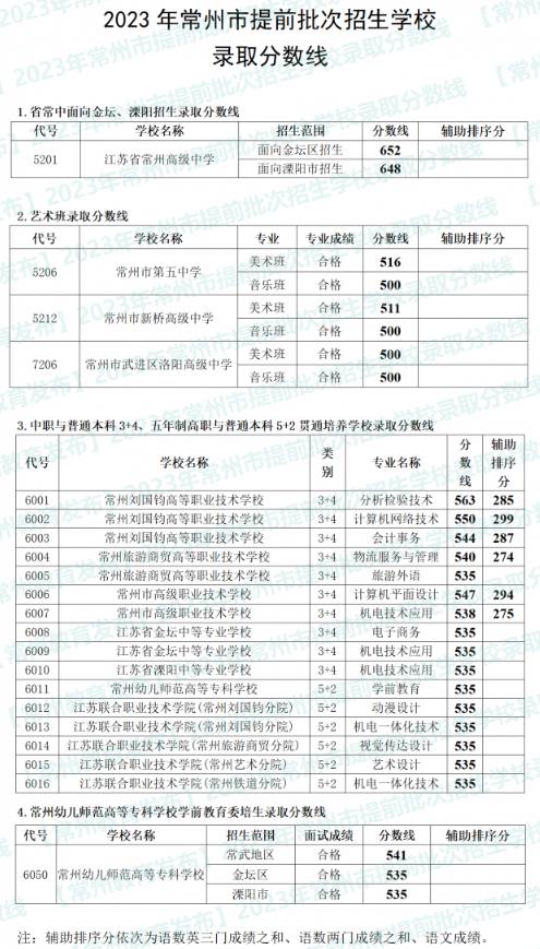 2023常州中考提前批录取分数线公布