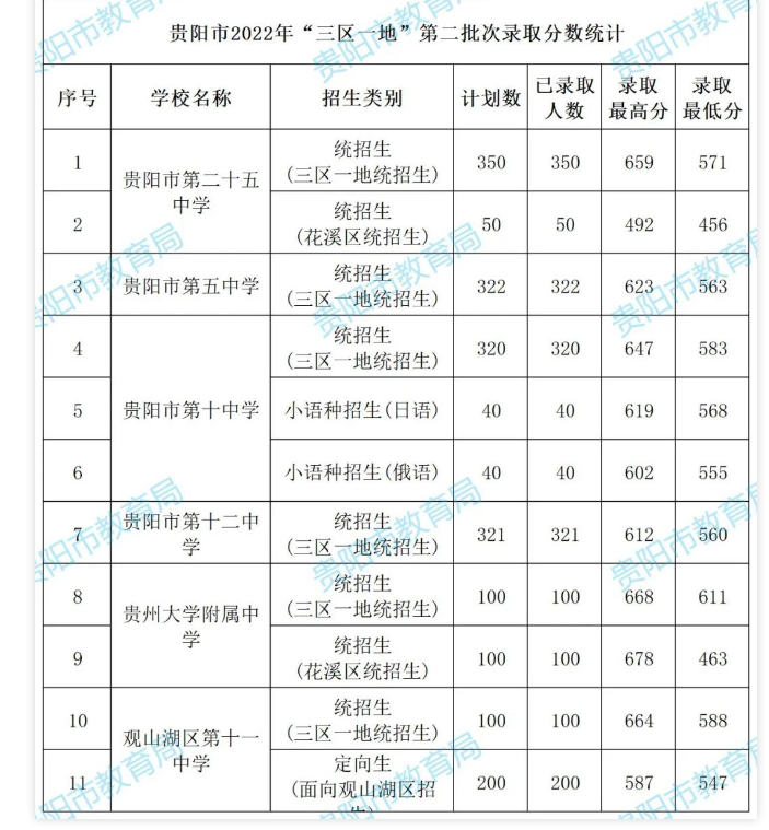 2022贵阳中考第二批次录取分数线公布