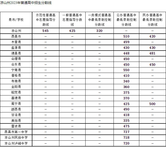 2024凉山中考最低录取分数线公布