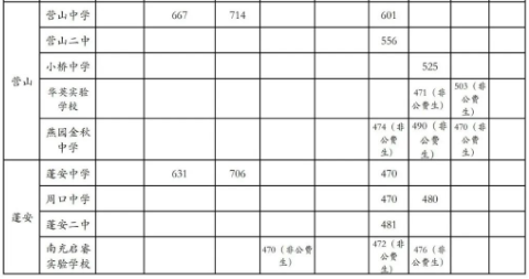 2023南充中考各高中录取分数线公布