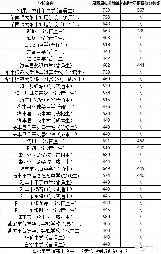2022汕尾中考录取分数线