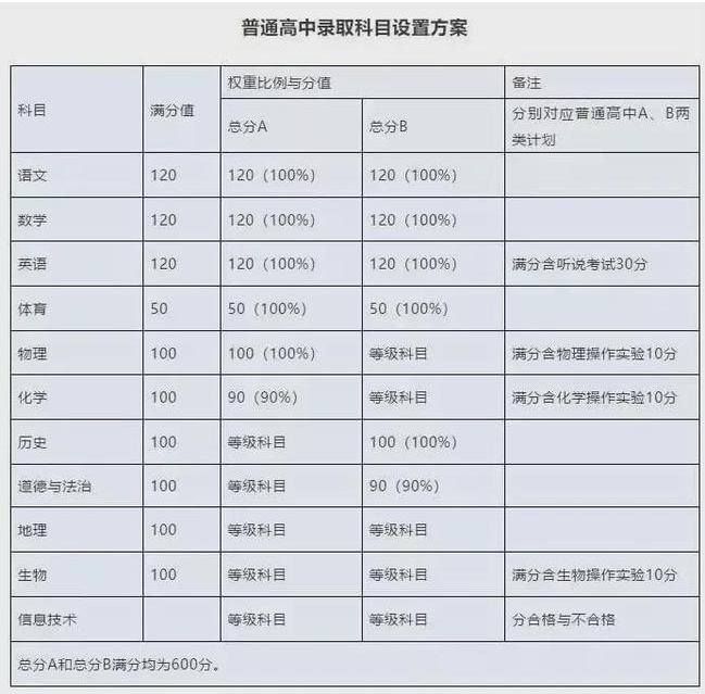 2021年中山中考各科分值