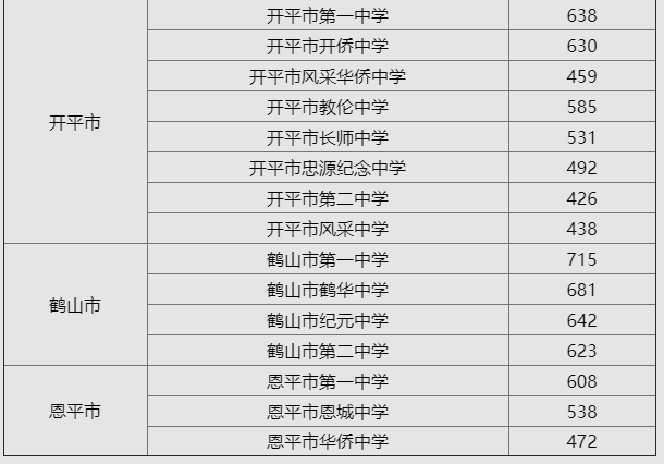 2023年江门多少分能上高中