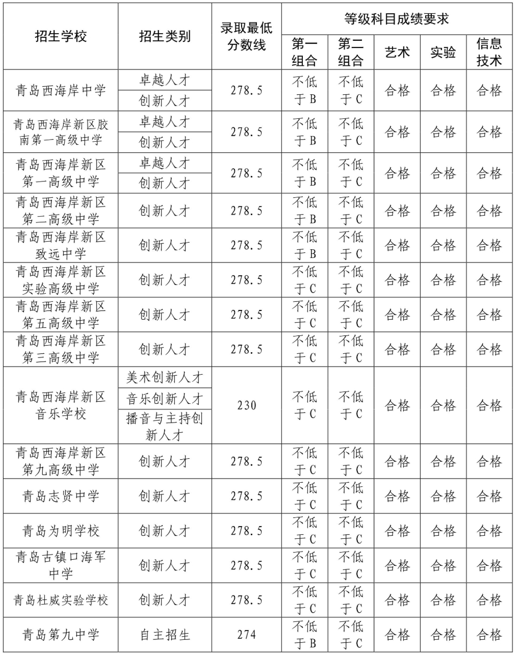 2023青岛西海岸区中考自主招生录取分数线