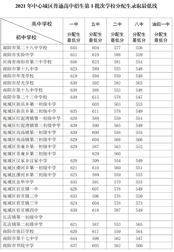南阳中考第一批分配生录取分数线
