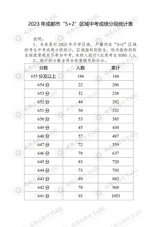 2023成都5+2区域中考一分一段表 中考成绩排名