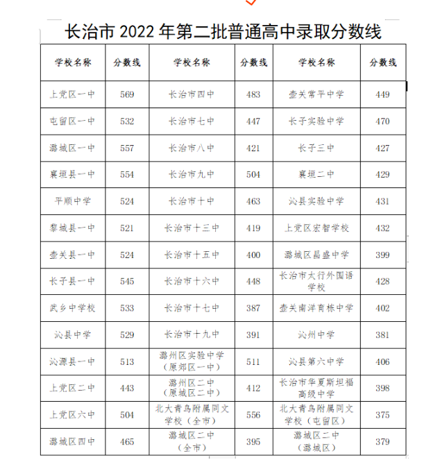 2023年长治多少分能上普通高中