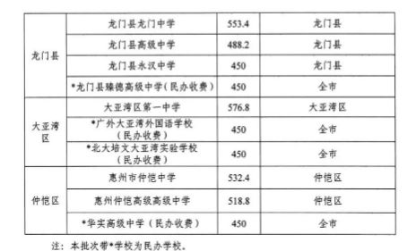 2022惠州中考各批次录取分数线公布