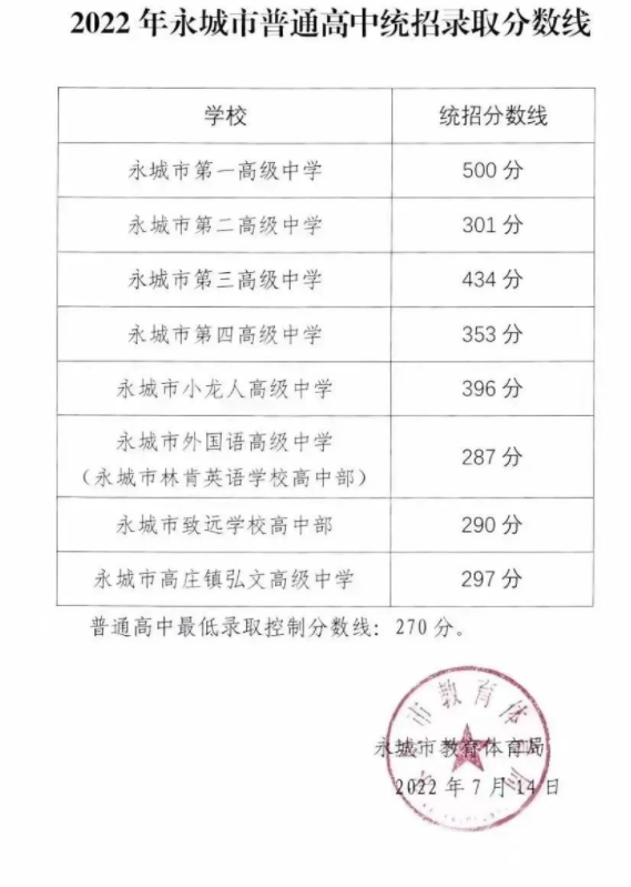 2022年商丘永城普高中考录取分数线公布