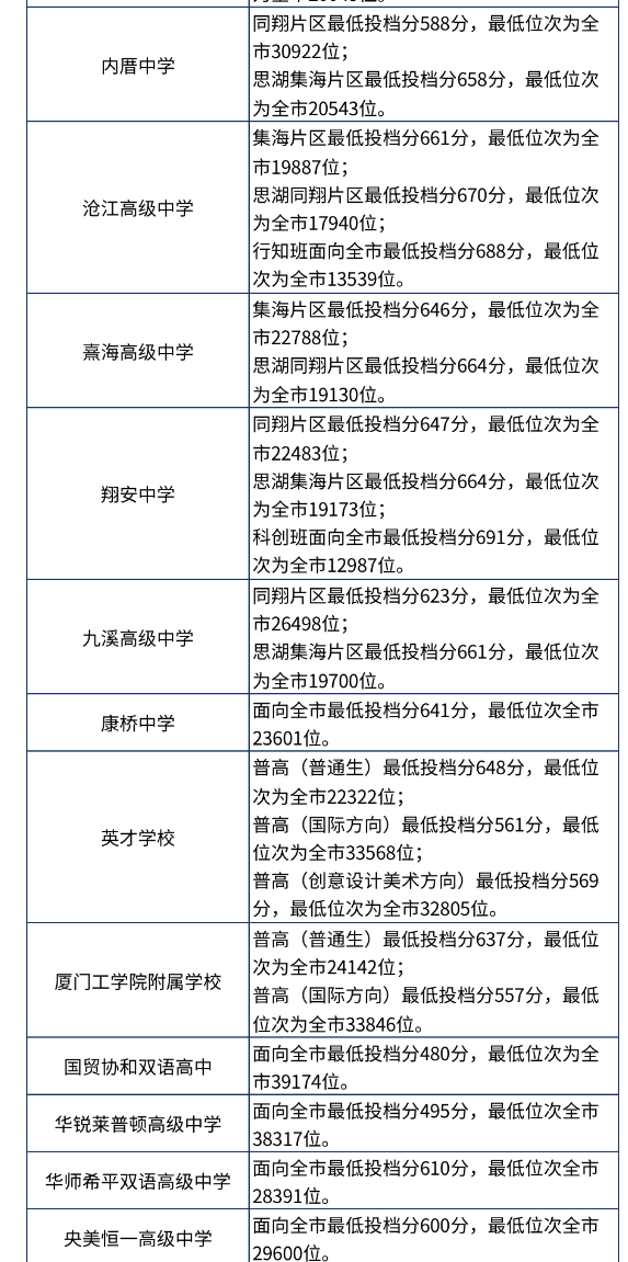 2023年厦门中考普高最低录取分数线公布