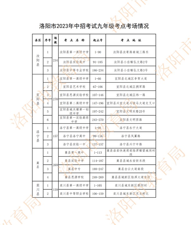 2023年洛阳中考考点分布