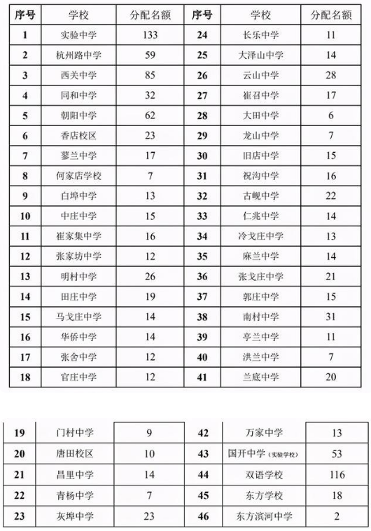 2021平度中考指标生名额分配表