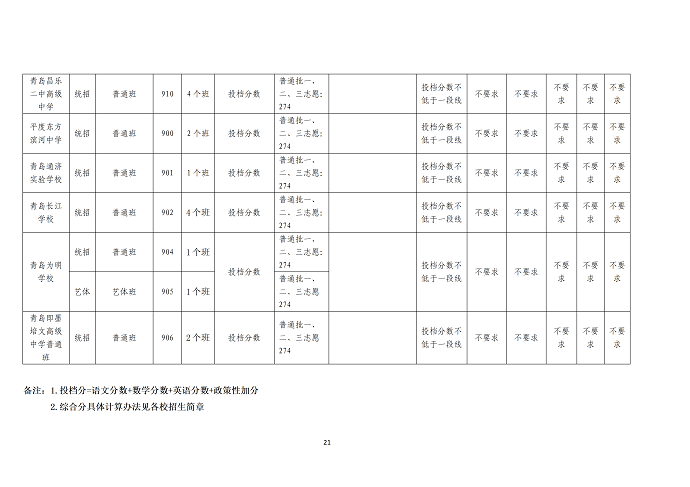 2023青岛中考各高中录取分数线公布