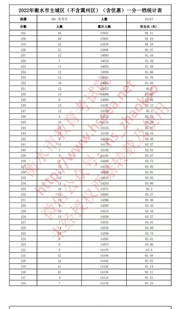 2022衡水中考一分一档统计表公布