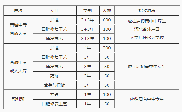 石家庄柯棣华医学中等专业学校有哪些好专业