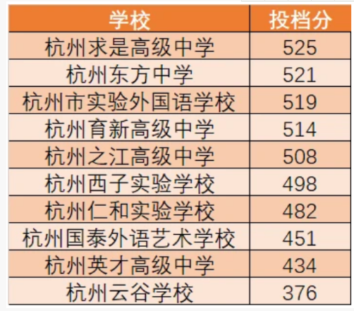 杭州中考第二批录取分数线