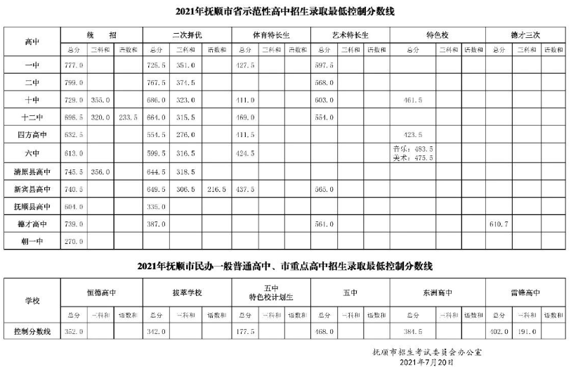 2021抚顺中考最低录取分数线是多少