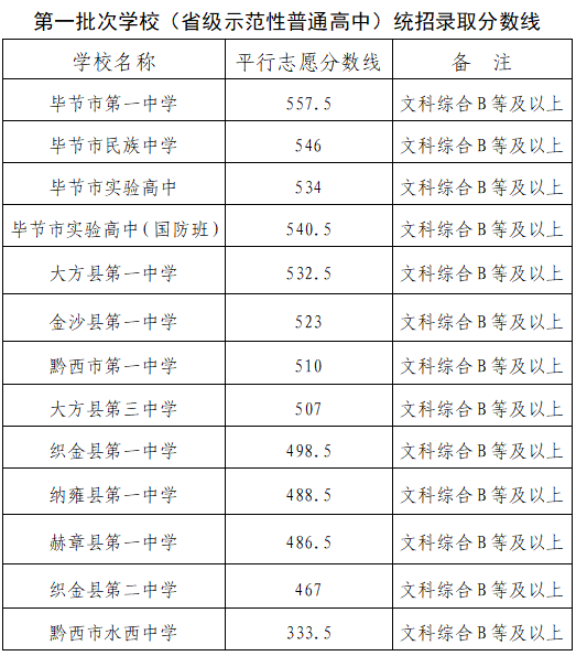 2023毕节中考第一批录取分数线
