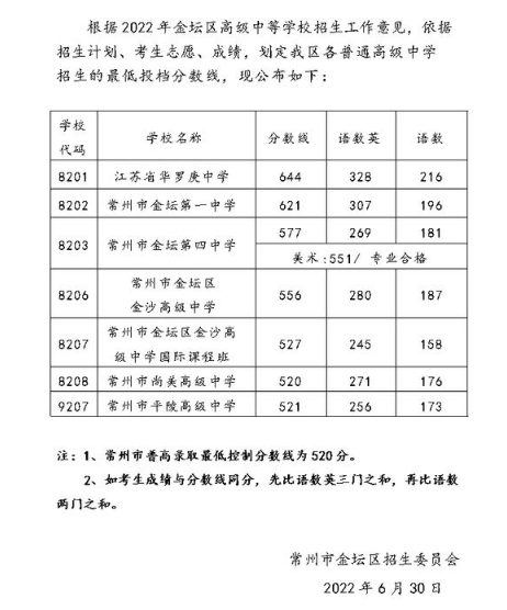 2022金坛区中考分数线