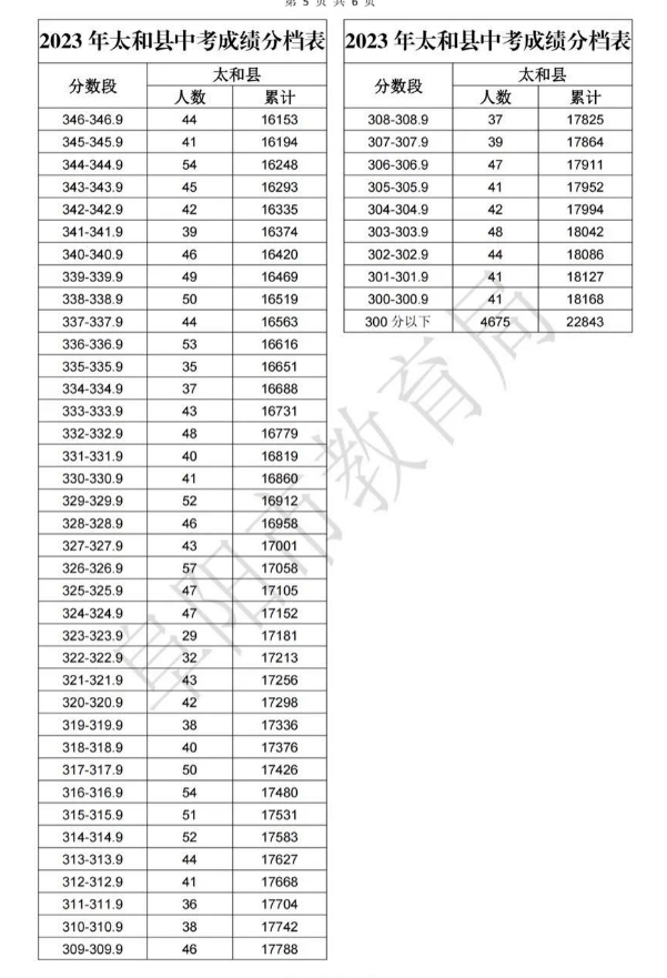2023阜阳太和县中考成绩分档表