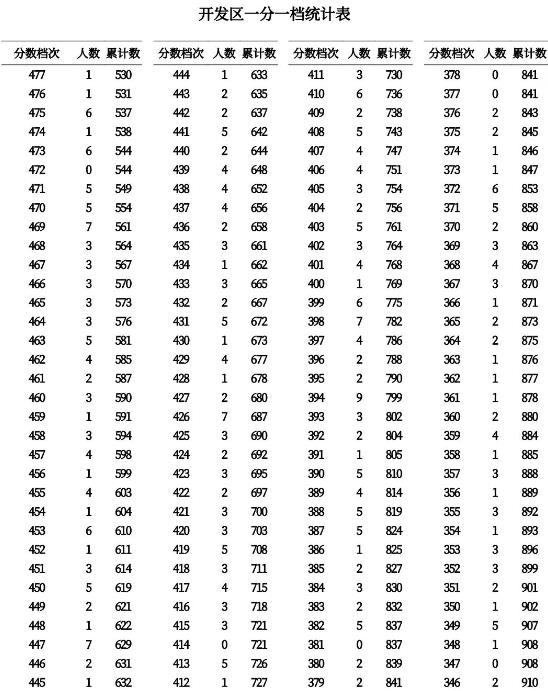 2023秦皇岛中考一分一段表 中考成绩排名