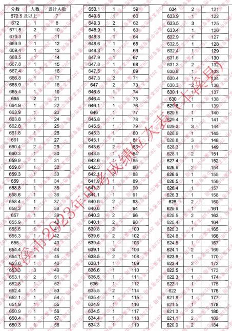 2023本溪县中考成绩一分一段统计表