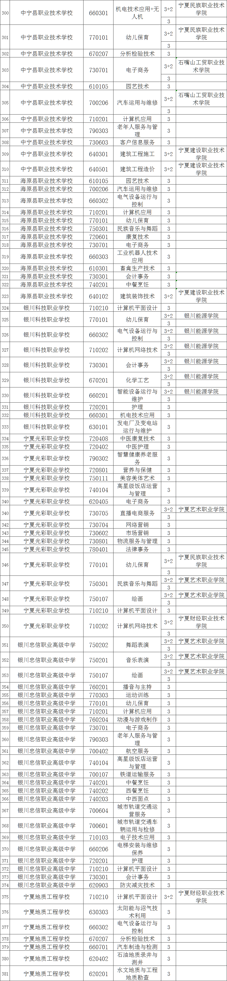 2023银川中职学校招生专业有哪些