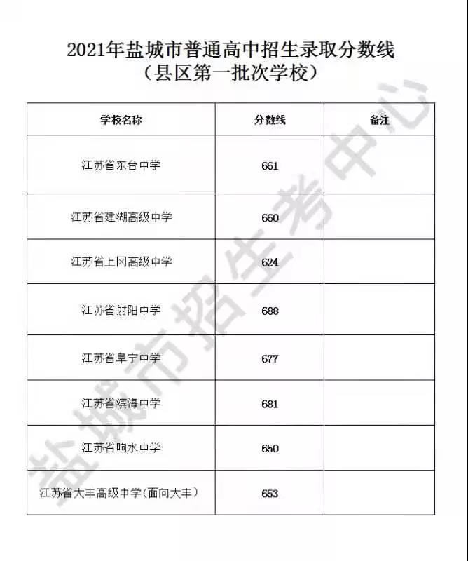 2021江苏盐城市普通高中招生录取分数线公布