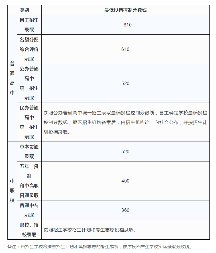 2023年上海中考录取分数线是多少