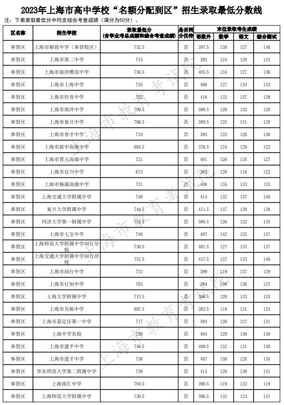 2023上海奉贤区中考名额分配到区最低录取分数线
